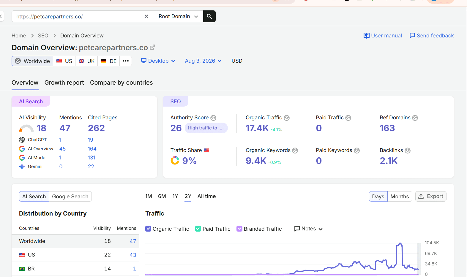 SEO Results Dashboard