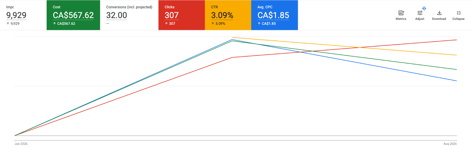 Google Ads Report