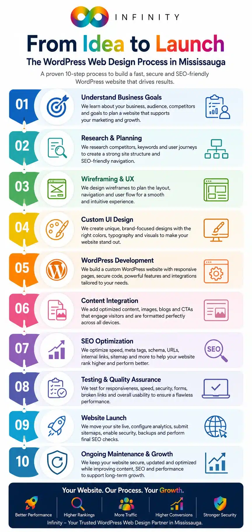 From IWordPress-Web-Design-Process-in-Mississauga-From-Idea-to-Launchdea to Launch The WordPress Web Design Process in Mississauga